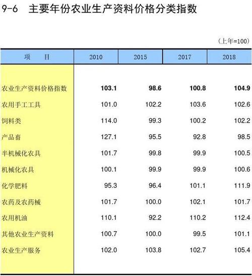 新疆统计年鉴宏观经济数据处理:9-6 主要年份农业生产资料价格分类